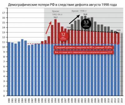 Сколько людей убили авторы дефолта 1998 года?