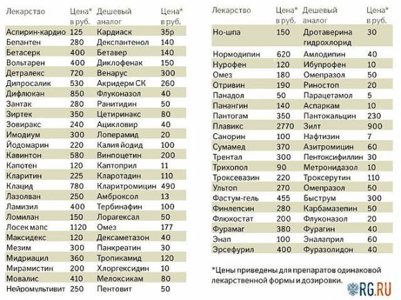 Лекарства. Этот список сохранит вам деньги.