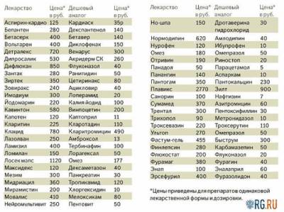 Лекарства. Этот список сохранит вам деньги.