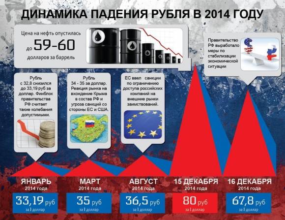 Падение рубля и динамика курсов на фоне финансовой войны.