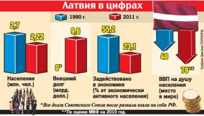 Конец Латвии, или Бесславная гибель балтийского «тигра». Часть 2