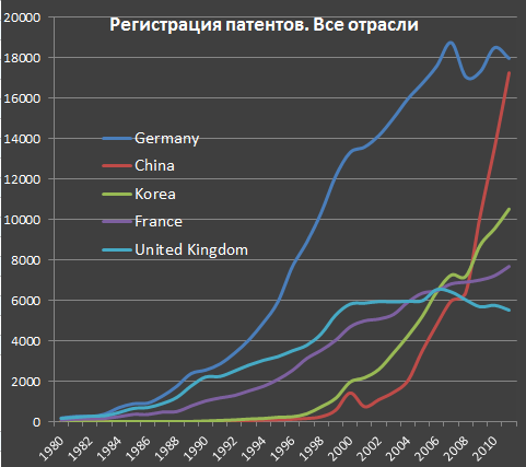 Наука и технологии . Тренды .
