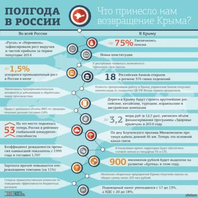 Крым полгода В России .